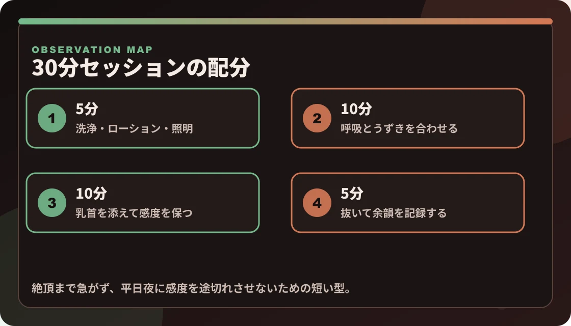 30分セッションを5分、10分、10分、5分に分けた感度維持の流れ