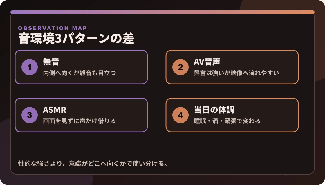 無音、AV音声、ASMRをセッション中の意識の向きで比べた図