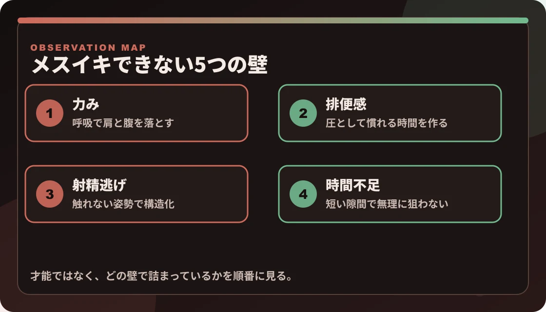 メスイキできない原因を、力み、排便感、射精逃げ、時間不足の順に分解した図解